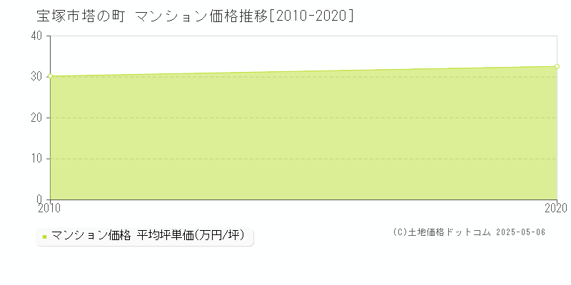 宝塚市塔の町のマンション価格推移グラフ 