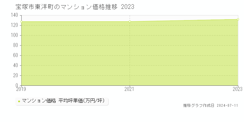 宝塚市東洋町のマンション価格推移グラフ 
