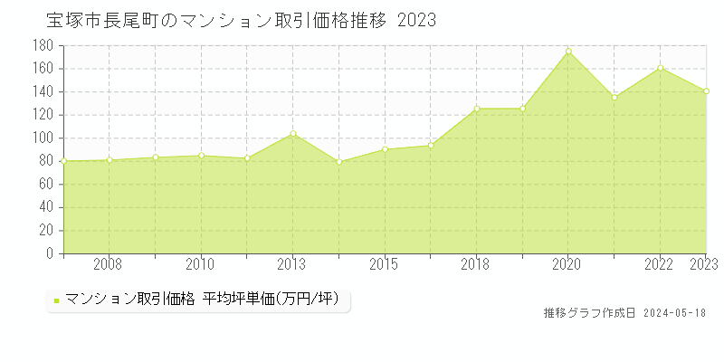 宝塚市長尾町のマンション取引事例推移グラフ 