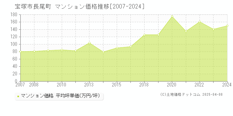 宝塚市長尾町のマンション取引事例推移グラフ 