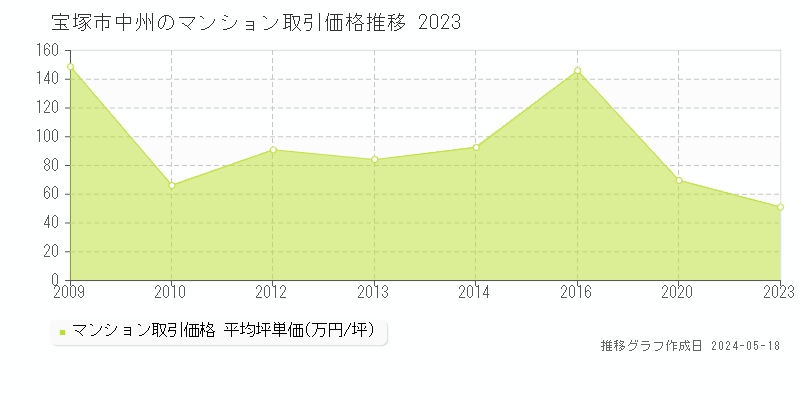 宝塚市中州のマンション価格推移グラフ 