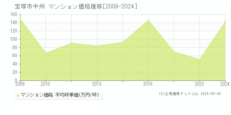 中州(宝塚市)のマンション価格推移グラフ(坪単価)[2009-2024年]