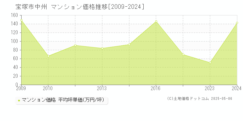 宝塚市中州のマンション価格推移グラフ 