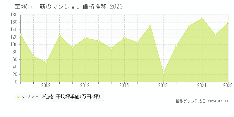 宝塚市中筋のマンション価格推移グラフ 