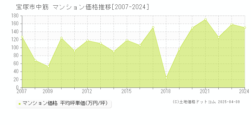 宝塚市中筋のマンション価格推移グラフ 