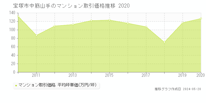 宝塚市中筋山手のマンション価格推移グラフ 