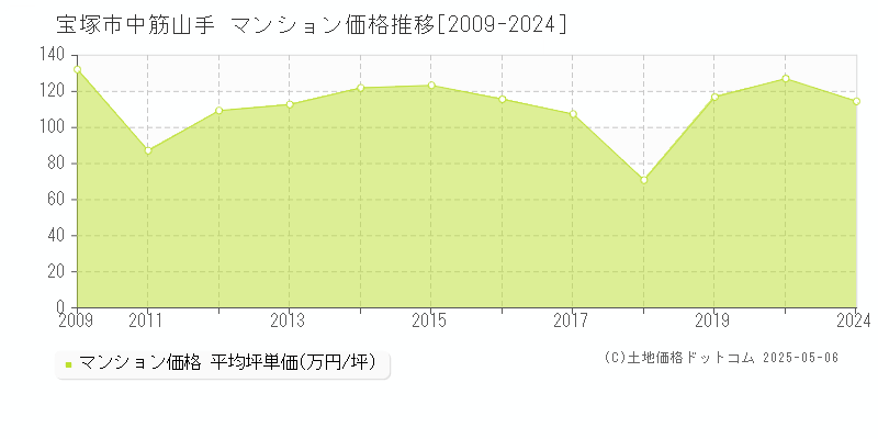 中筋山手(宝塚市)のマンション価格推移グラフ(坪単価)[2009-2024年]