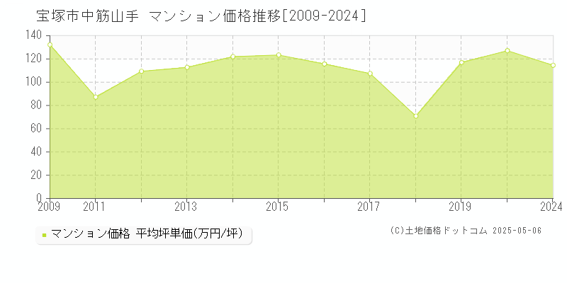 宝塚市中筋山手のマンション価格推移グラフ 