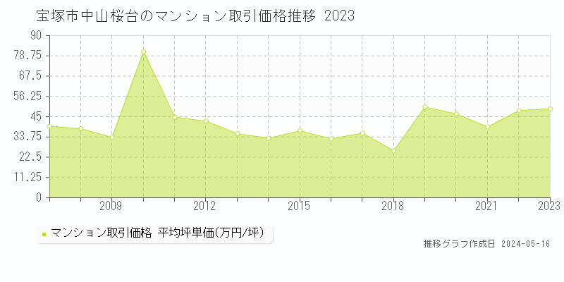 宝塚市中山桜台のマンション価格推移グラフ 