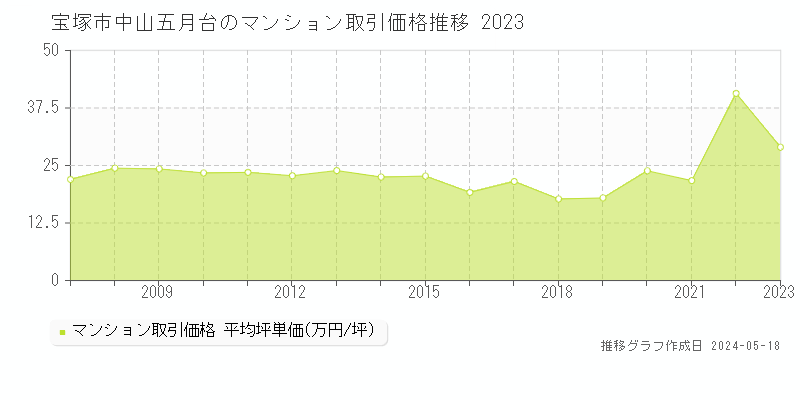 宝塚市中山五月台のマンション取引価格推移グラフ 