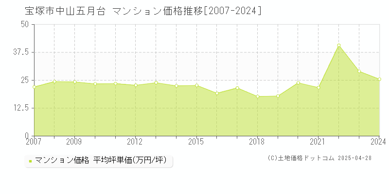 宝塚市中山五月台のマンション取引価格推移グラフ 