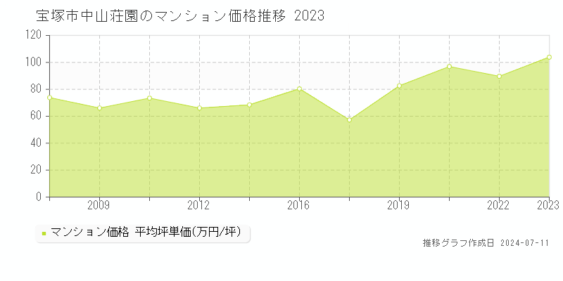 宝塚市中山荘園のマンション価格推移グラフ 