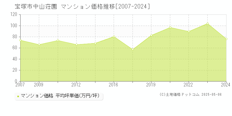 中山荘園(宝塚市)のマンション価格推移グラフ(坪単価)[2007-2024年]