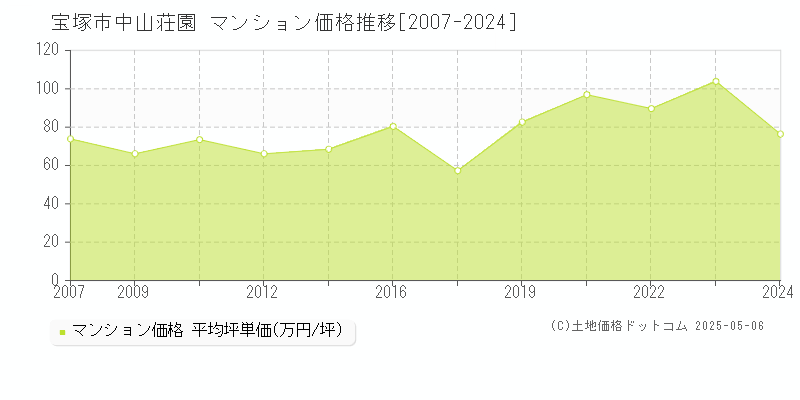 宝塚市中山荘園のマンション価格推移グラフ 