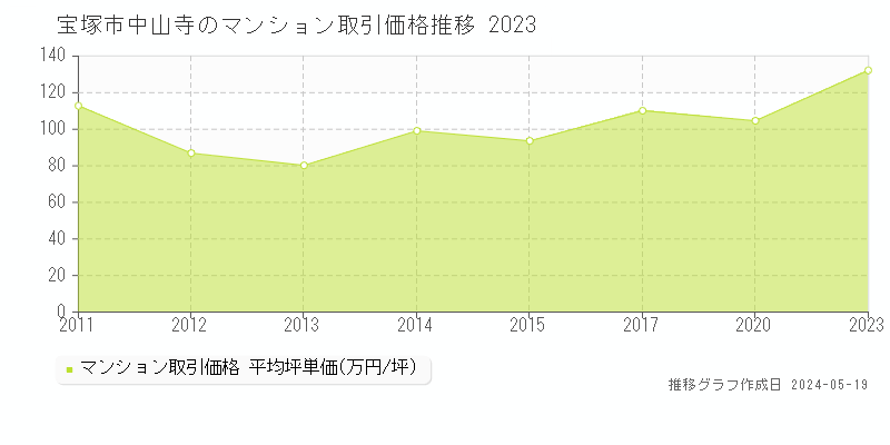 宝塚市中山寺のマンション価格推移グラフ 