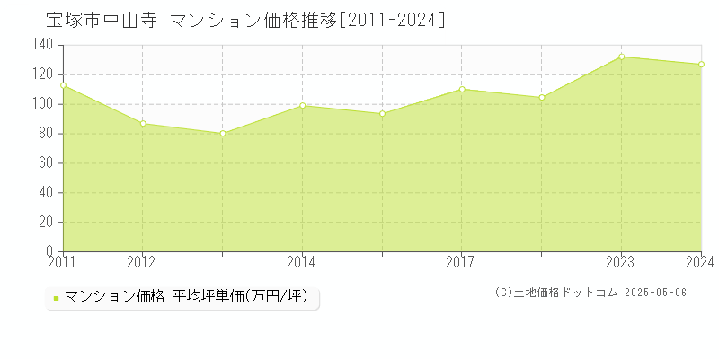 中山寺(宝塚市)のマンション価格推移グラフ(坪単価)[2011-2024年]