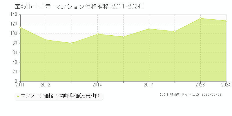 宝塚市中山寺のマンション価格推移グラフ 