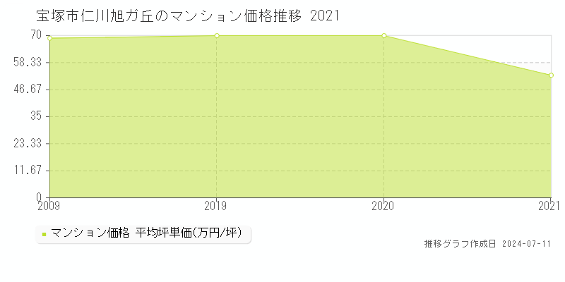宝塚市仁川旭ガ丘のマンション価格推移グラフ 