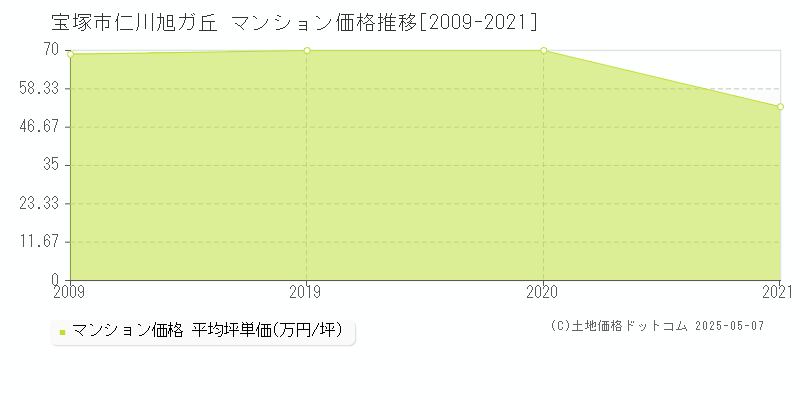 仁川旭ガ丘(宝塚市)のマンション価格推移グラフ(坪単価)[2009-2021年]