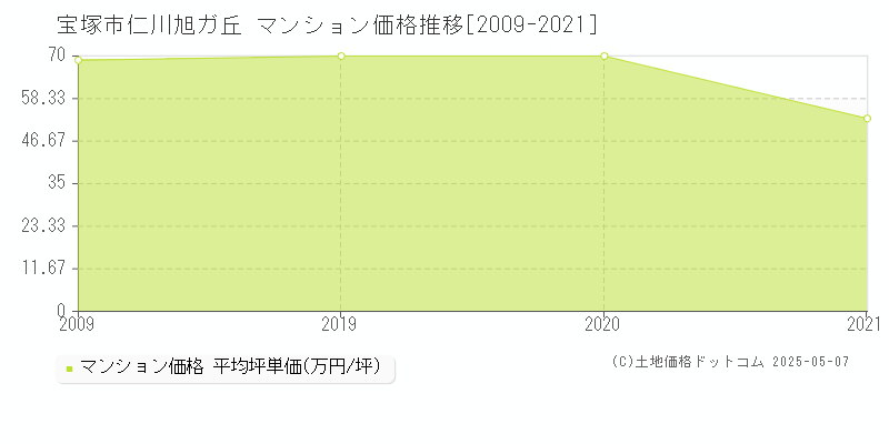 宝塚市仁川旭ガ丘のマンション価格推移グラフ 