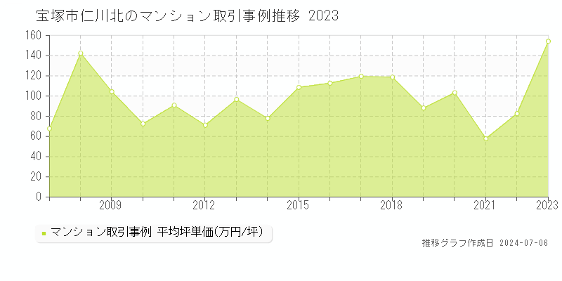 宝塚市仁川北のマンション取引事例推移グラフ 