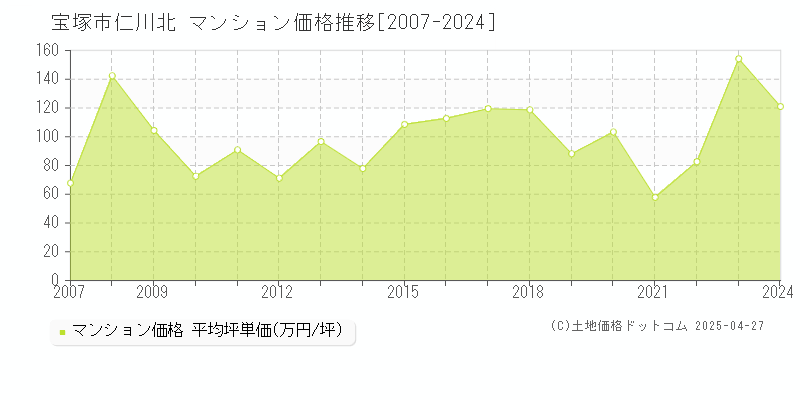 宝塚市仁川北のマンション価格推移グラフ 