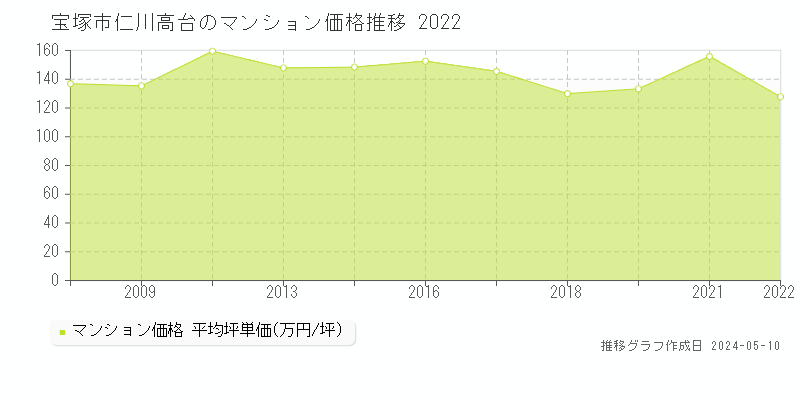 宝塚市仁川高台のマンション価格推移グラフ 