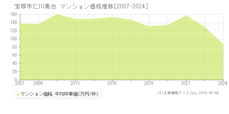 仁川高台(宝塚市)のマンション価格推移グラフ(坪単価)[2007-2024年]