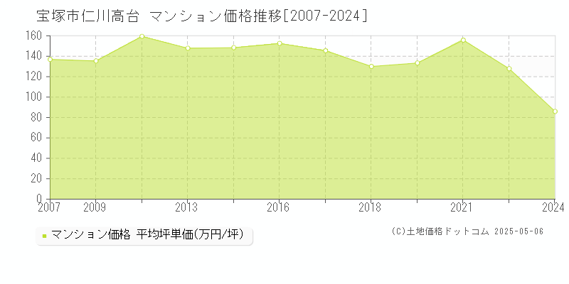 宝塚市仁川高台のマンション価格推移グラフ 