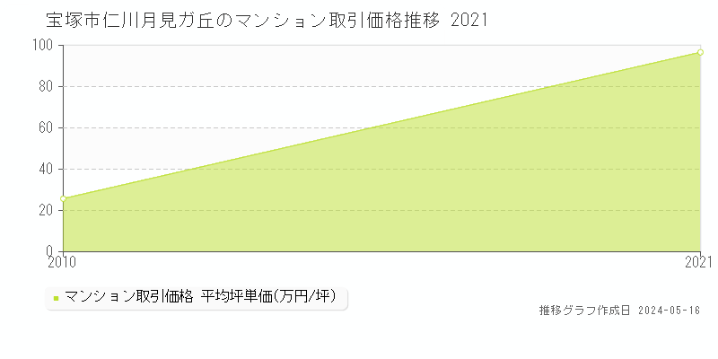 宝塚市仁川月見ガ丘のマンション取引事例推移グラフ 