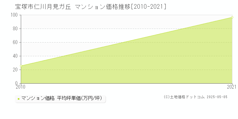 仁川月見ガ丘(宝塚市)のマンション価格推移グラフ(坪単価)[2010-2021年]