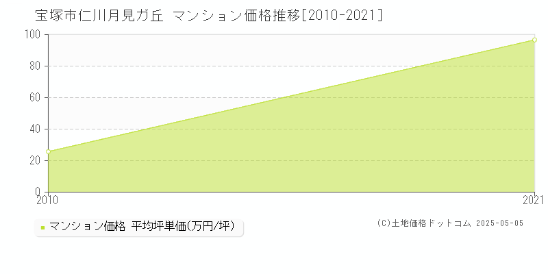 宝塚市仁川月見ガ丘のマンション取引事例推移グラフ 