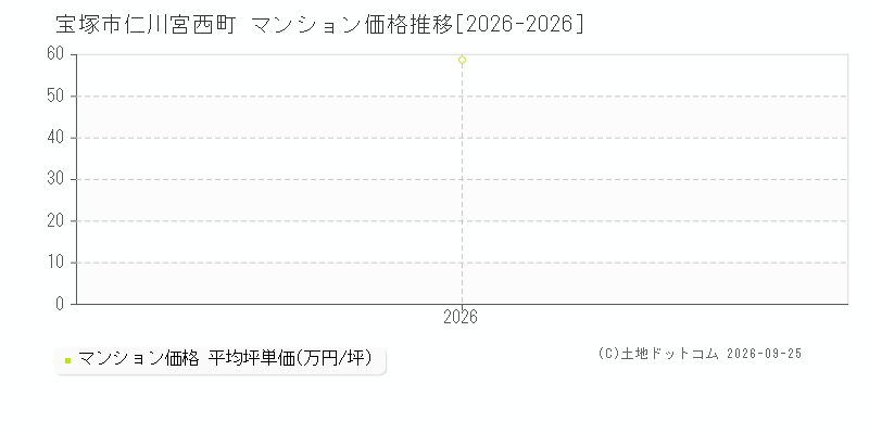 宝塚市仁川宮西町のマンション価格推移グラフ(坪単価)[2026-2026年]