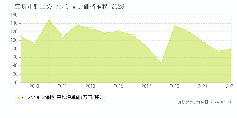 宝塚市野上のマンション価格推移グラフ 