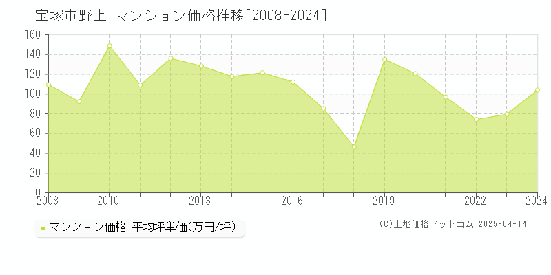 宝塚市野上のマンション価格推移グラフ 