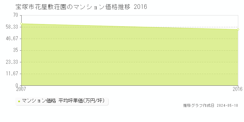 宝塚市花屋敷荘園のマンション価格推移グラフ 