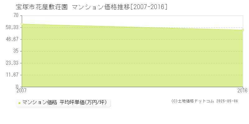 花屋敷荘園(宝塚市)のマンション価格推移グラフ(坪単価)[2007-2016年]