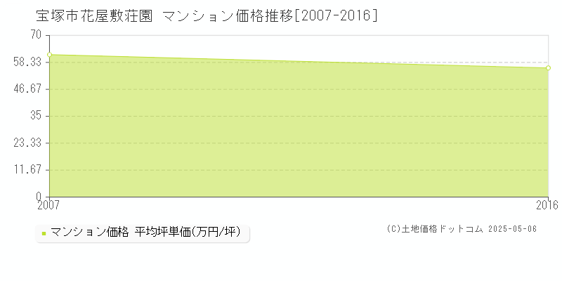 宝塚市花屋敷荘園のマンション価格推移グラフ 