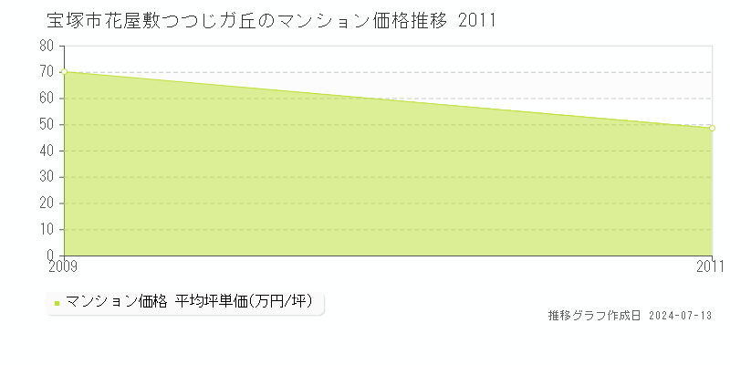 宝塚市花屋敷つつじガ丘のマンション価格推移グラフ 