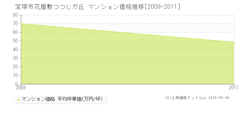 花屋敷つつじガ丘(宝塚市)のマンション価格推移グラフ(坪単価)[2009-2011年]
