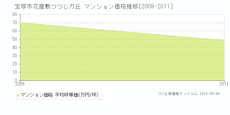 宝塚市花屋敷つつじガ丘のマンション価格推移グラフ 