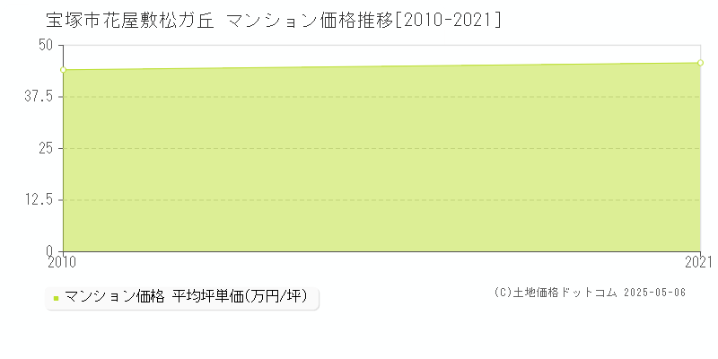 宝塚市花屋敷松ガ丘のマンション価格推移グラフ 