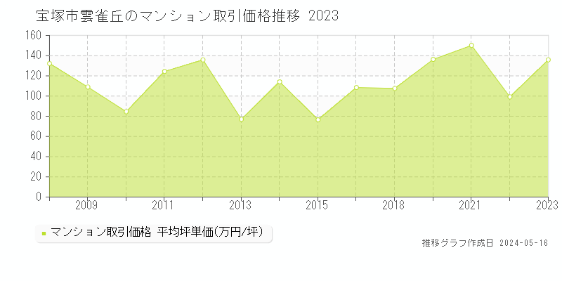 宝塚市雲雀丘のマンション価格推移グラフ 