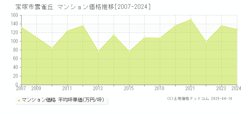 宝塚市雲雀丘のマンション価格推移グラフ 