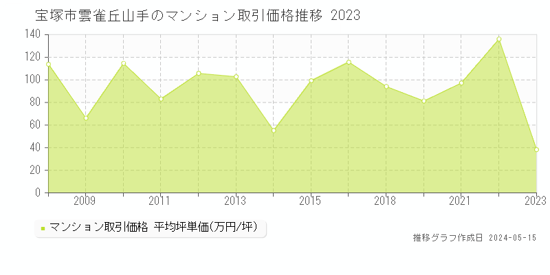 宝塚市雲雀丘山手のマンション価格推移グラフ 