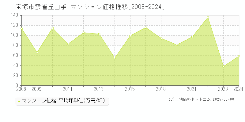 雲雀丘山手(宝塚市)のマンション価格推移グラフ(坪単価)[2008-2024年]
