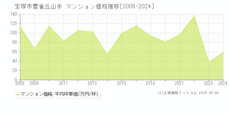 宝塚市雲雀丘山手のマンション価格推移グラフ 