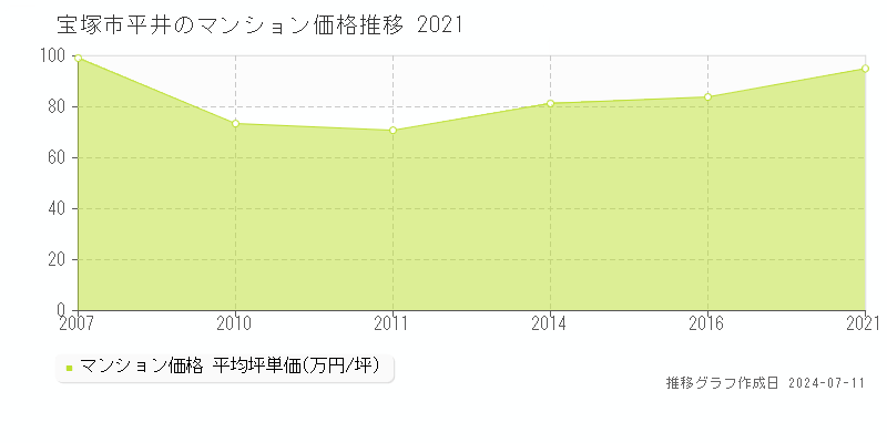 宝塚市平井のマンション取引事例推移グラフ 