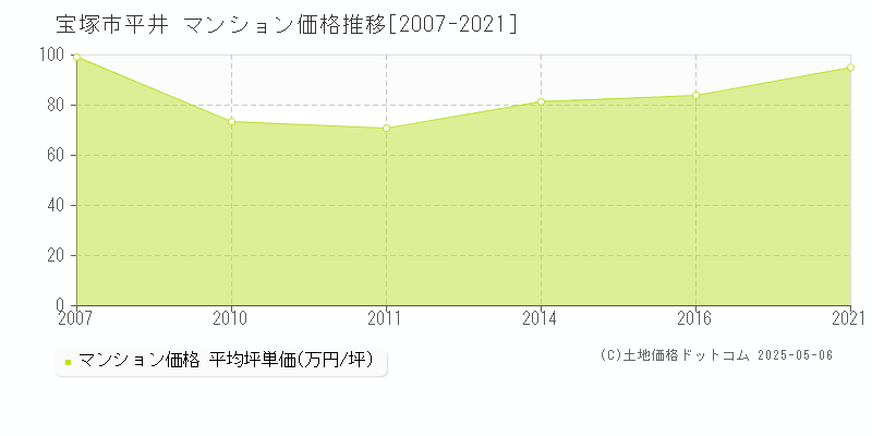 平井(宝塚市)のマンション価格推移グラフ(坪単価)[2007-2021年]