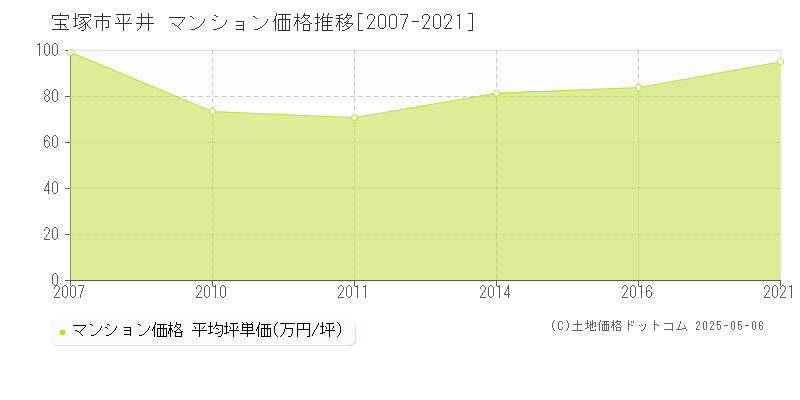 宝塚市平井のマンション価格推移グラフ 